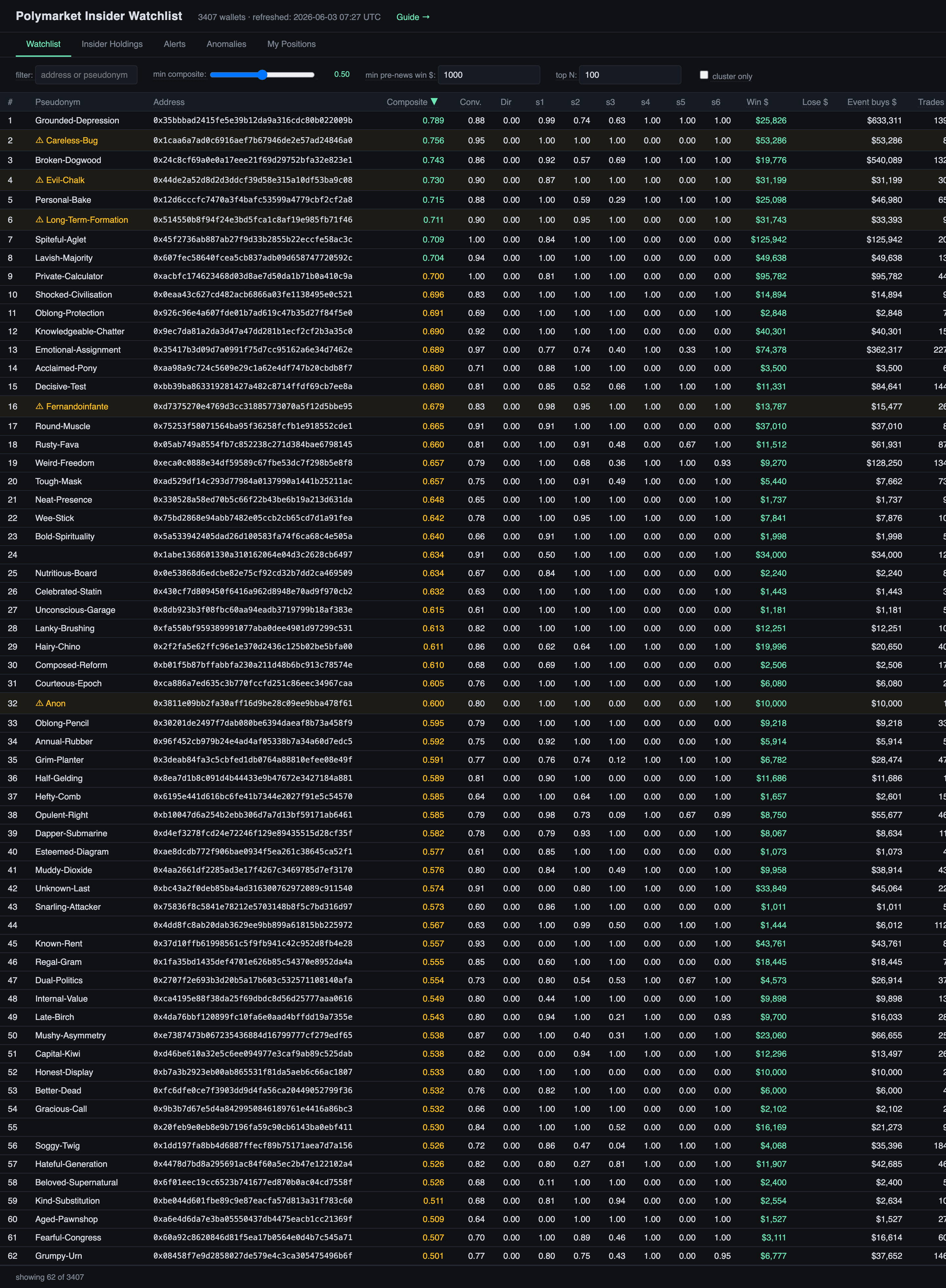 Polymarket Insider watchlist showing wallets scored by signal